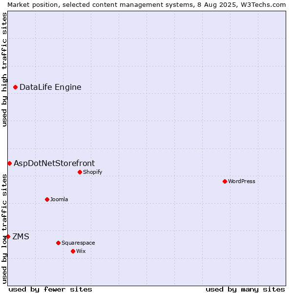 Market position of DataLife Engine vs. AspDotNetStorefront vs. ZMS