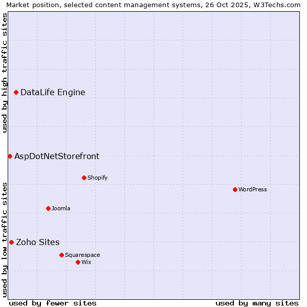 Market position of DataLife Engine vs. Zoho Sites vs. AspDotNetStorefront