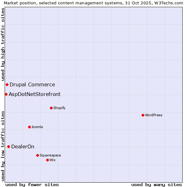 Market position of DealerOn vs. Drupal Commerce vs. AspDotNetStorefront