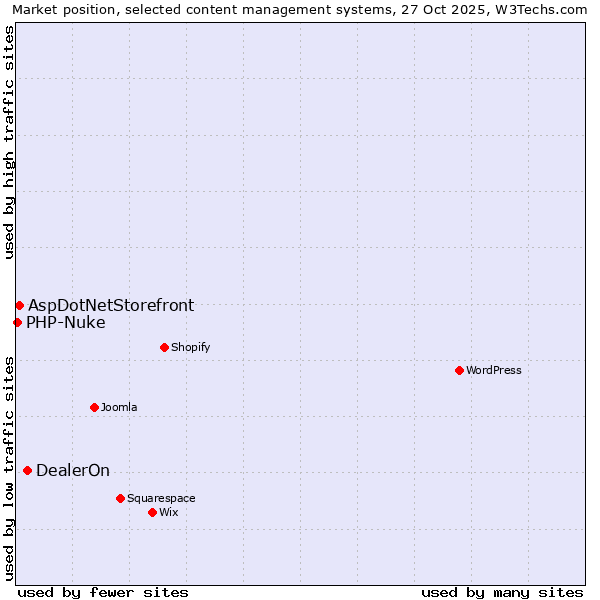 Market position of DealerOn vs. AspDotNetStorefront vs. PHP-Nuke