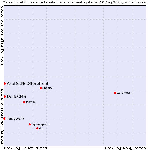 Market position of AspDotNetStorefront vs. DedeCMS vs. Easyweb