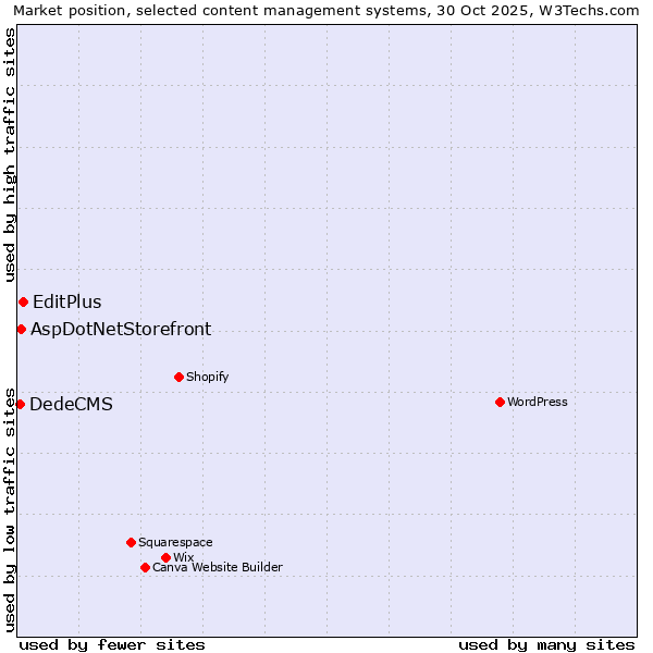 Market position of EditPlus vs. AspDotNetStorefront vs. DedeCMS