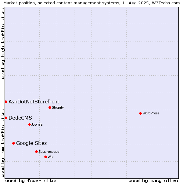 Market position of Google Sites vs. AspDotNetStorefront vs. DedeCMS