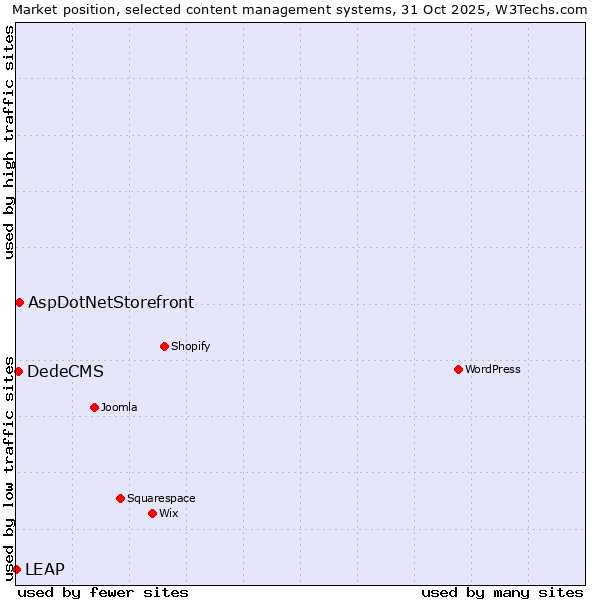 Market position of AspDotNetStorefront vs. DedeCMS vs. LEAP