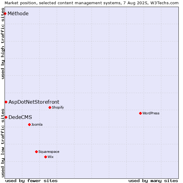 Market position of AspDotNetStorefront vs. DedeCMS vs. Méthode