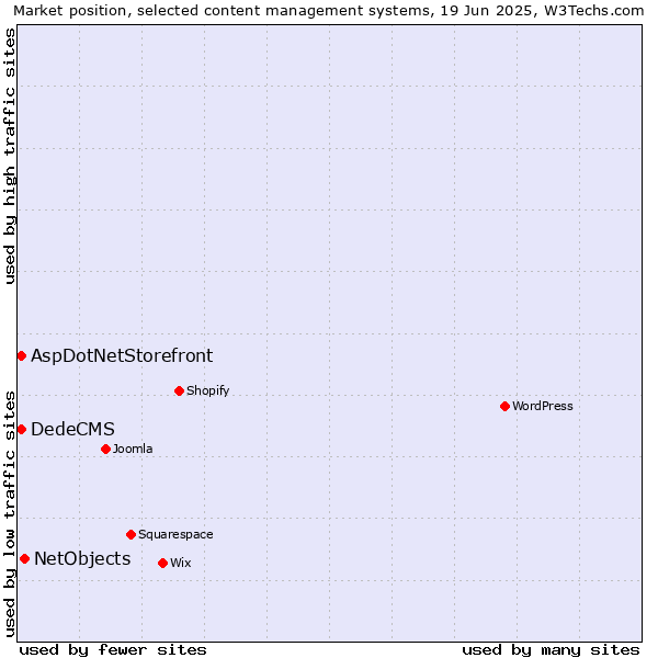 Market position of NetObjects vs. AspDotNetStorefront vs. DedeCMS