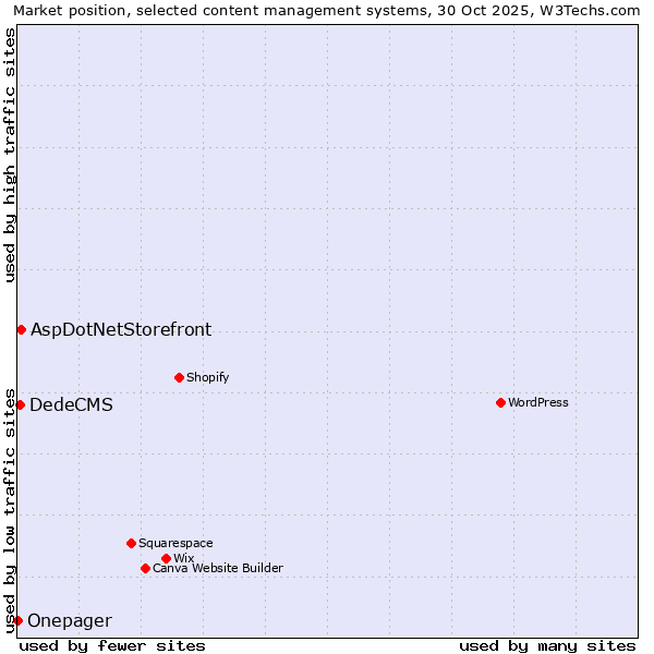 Market position of AspDotNetStorefront vs. DedeCMS vs. Onepager