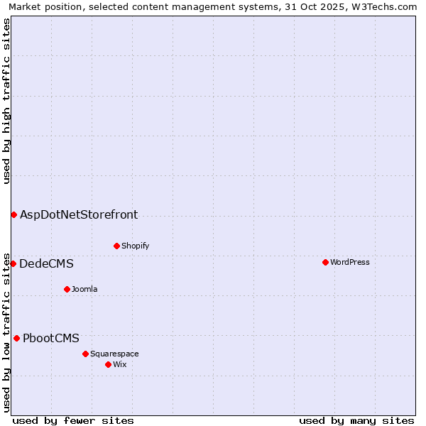 Market position of PbootCMS vs. AspDotNetStorefront vs. DedeCMS