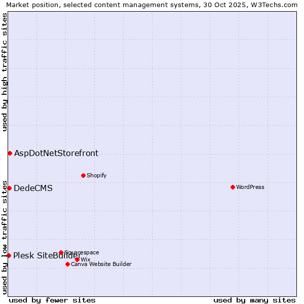 Market position of AspDotNetStorefront vs. DedeCMS vs. Plesk SiteBuilder