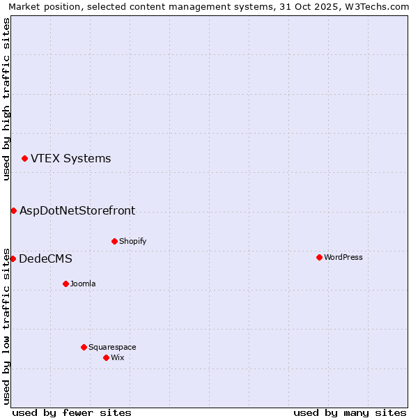 Market position of VTEX Systems vs. AspDotNetStorefront vs. DedeCMS