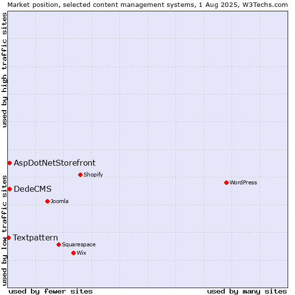 Market position of AspDotNetStorefront vs. DedeCMS vs. Textpattern