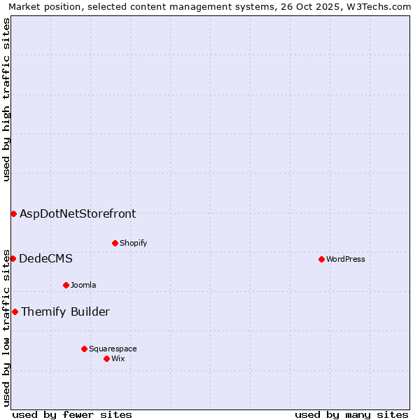 Market position of Themify Builder vs. AspDotNetStorefront vs. DedeCMS