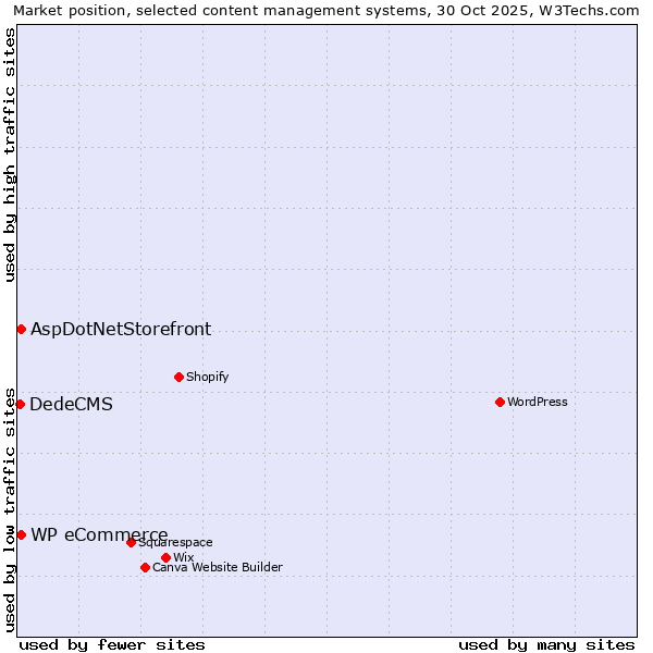 Market position of AspDotNetStorefront vs. WP eCommerce vs. DedeCMS