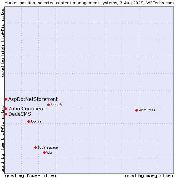 Market position of Zoho Commerce vs. AspDotNetStorefront vs. DedeCMS