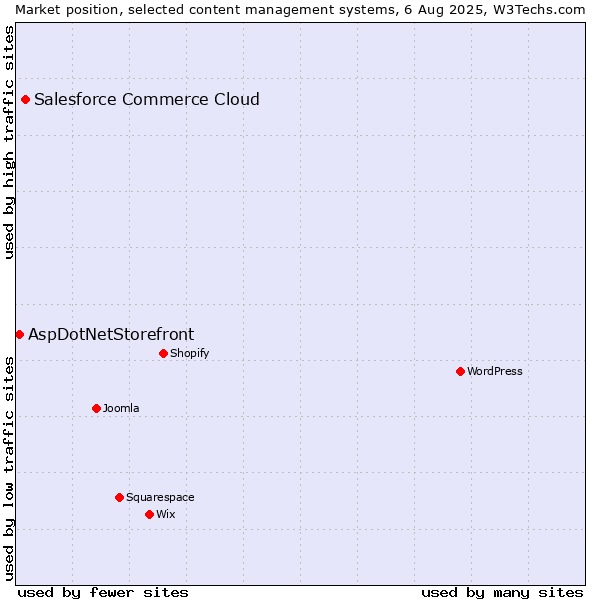 Market position of Salesforce Commerce Cloud vs. AspDotNetStorefront