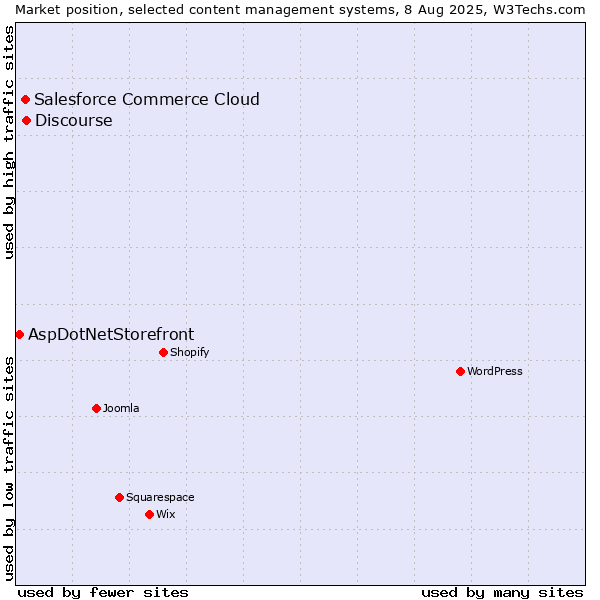 Market position of Discourse vs. Salesforce Commerce Cloud vs. AspDotNetStorefront