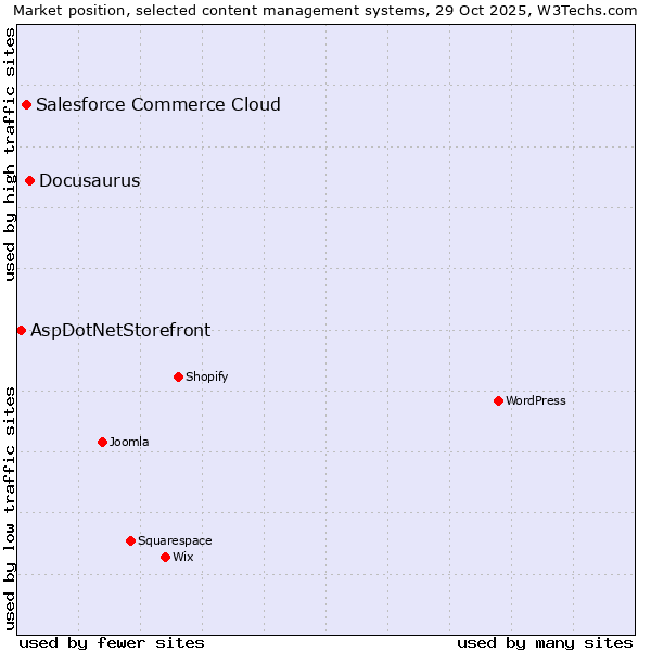 Market position of Docusaurus vs. Salesforce Commerce Cloud vs. AspDotNetStorefront
