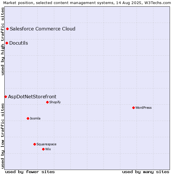 Market position of Salesforce Commerce Cloud vs. Docutils vs. AspDotNetStorefront