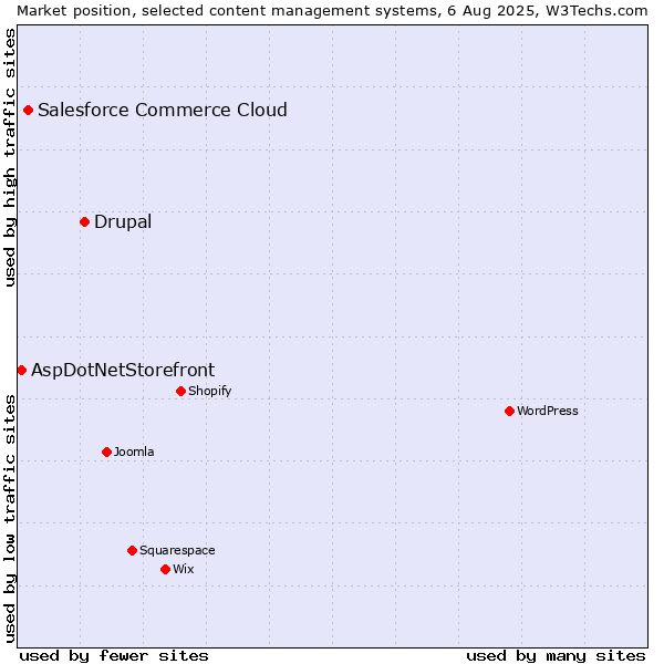 Market position of Drupal vs. Salesforce Commerce Cloud vs. AspDotNetStorefront