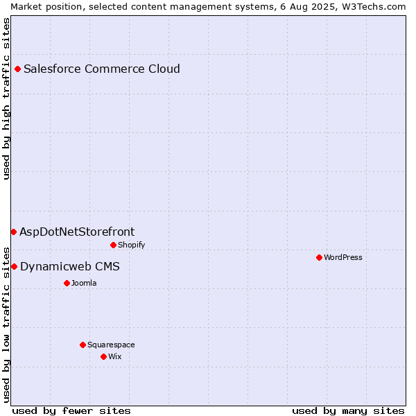 Market position of Salesforce Commerce Cloud vs. Dynamicweb CMS vs. AspDotNetStorefront