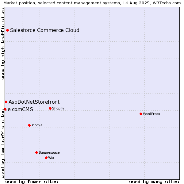 Market position of Salesforce Commerce Cloud vs. AspDotNetStorefront vs. elcomCMS