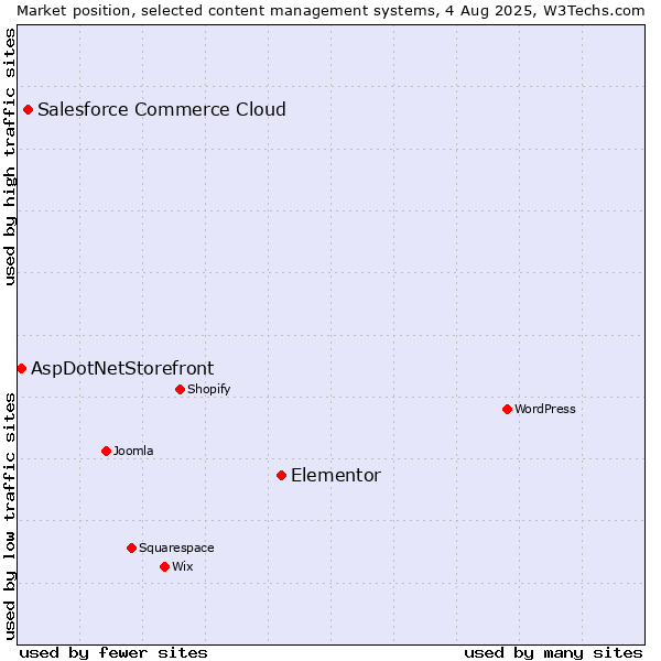 Market position of Elementor vs. Salesforce Commerce Cloud vs. AspDotNetStorefront