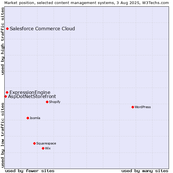 Market position of Salesforce Commerce Cloud vs. ExpressionEngine vs. AspDotNetStorefront