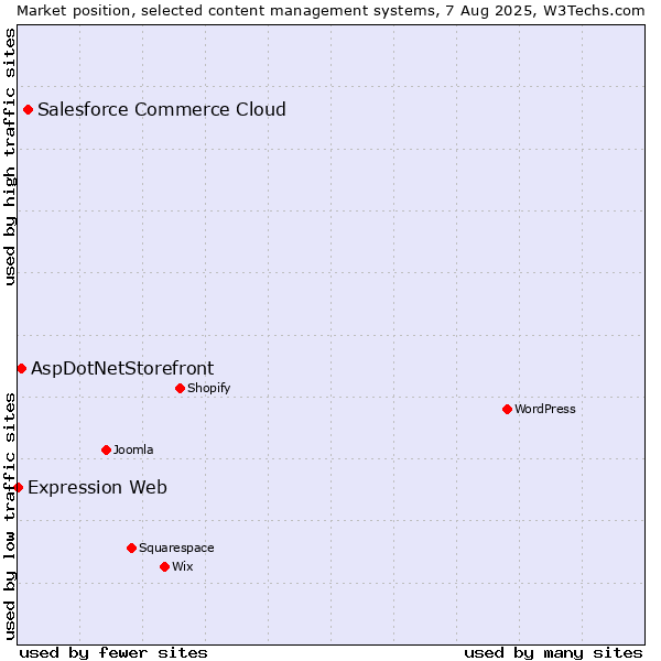 Market position of Salesforce Commerce Cloud vs. AspDotNetStorefront vs. Expression Web