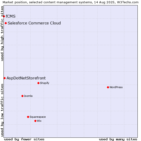 Market position of Salesforce Commerce Cloud vs. AspDotNetStorefront vs. fCMS