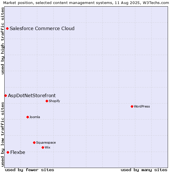 Market position of Flexbe vs. Salesforce Commerce Cloud vs. AspDotNetStorefront