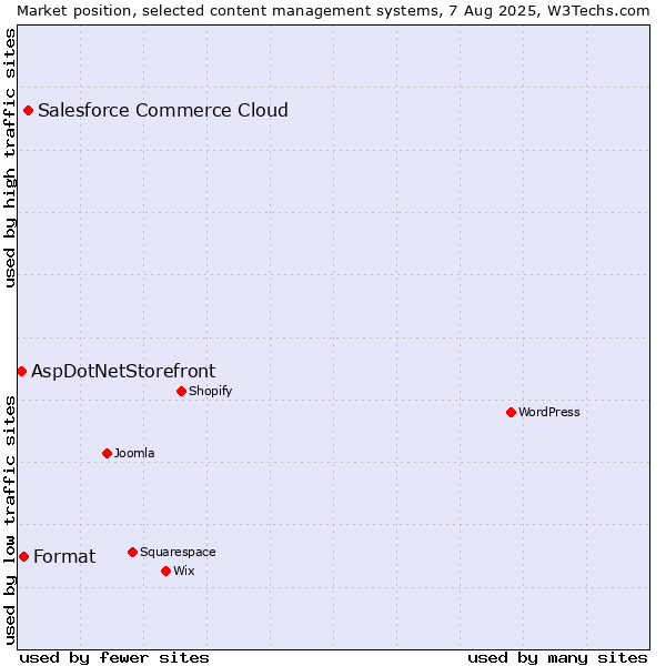 Market position of Salesforce Commerce Cloud vs. Format vs. AspDotNetStorefront