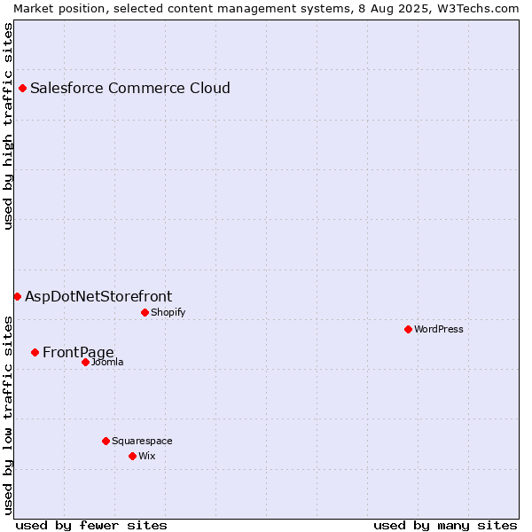 Market position of FrontPage vs. Salesforce Commerce Cloud vs. AspDotNetStorefront