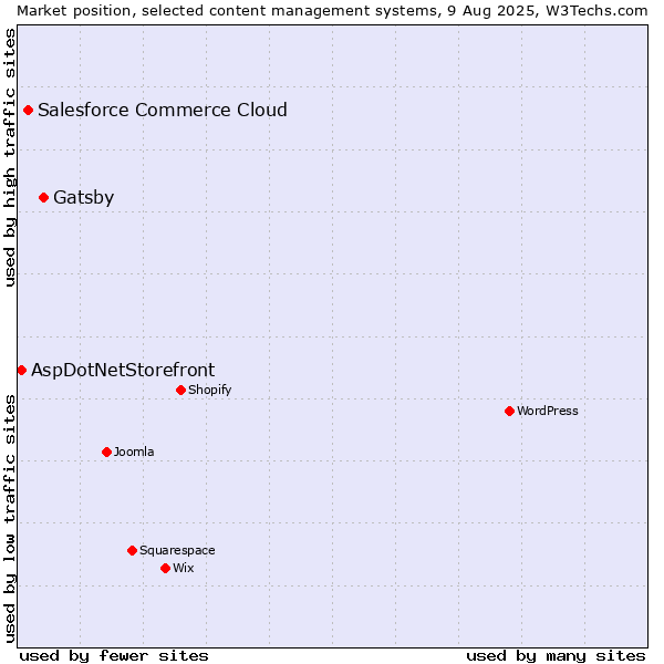 Market position of Gatsby vs. Salesforce Commerce Cloud vs. AspDotNetStorefront