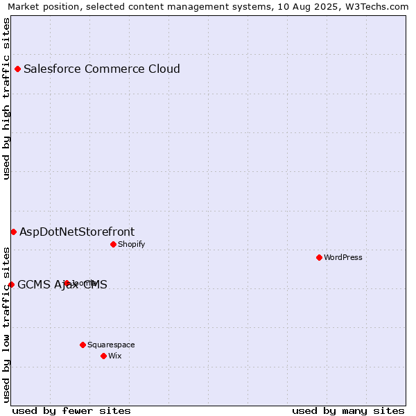 Market position of Salesforce Commerce Cloud vs. AspDotNetStorefront vs. GCMS Ajax CMS