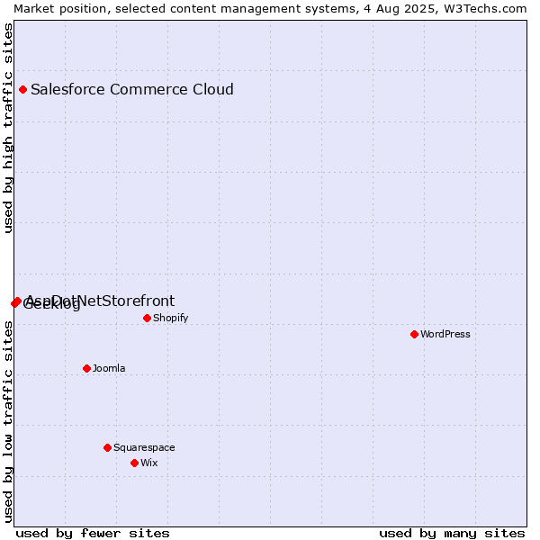 Market position of Salesforce Commerce Cloud vs. AspDotNetStorefront vs. Geeklog
