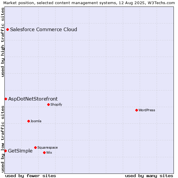 Market position of Salesforce Commerce Cloud vs. AspDotNetStorefront vs. GetSimple