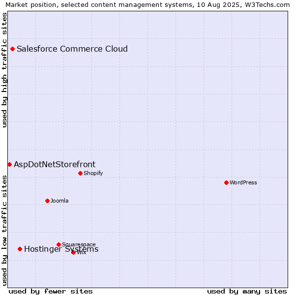 Market position of Hostinger Systems vs. Salesforce Commerce Cloud vs. AspDotNetStorefront