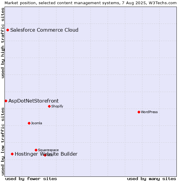 Market position of Hostinger Website Builder vs. Salesforce Commerce Cloud vs. AspDotNetStorefront