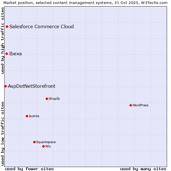 Market position of Salesforce Commerce Cloud vs. Ibexa vs. AspDotNetStorefront