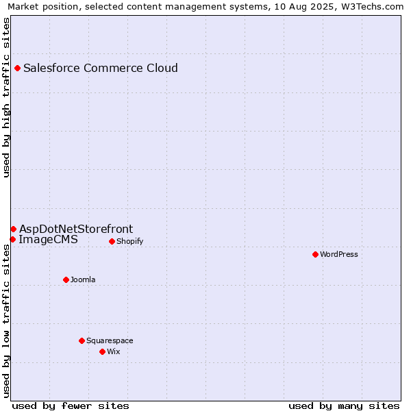 Market position of Salesforce Commerce Cloud vs. AspDotNetStorefront vs. ImageCMS