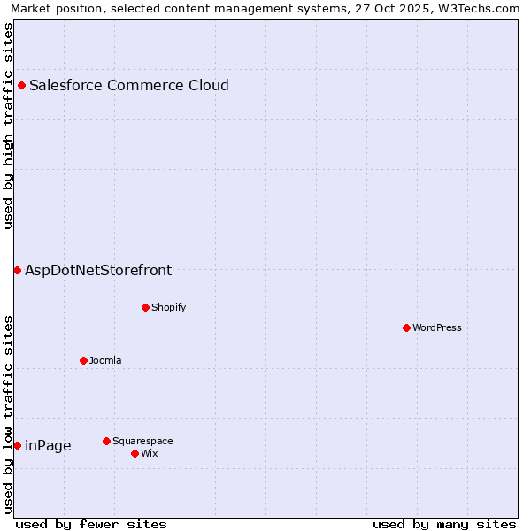 Market position of Salesforce Commerce Cloud vs. inPage vs. AspDotNetStorefront