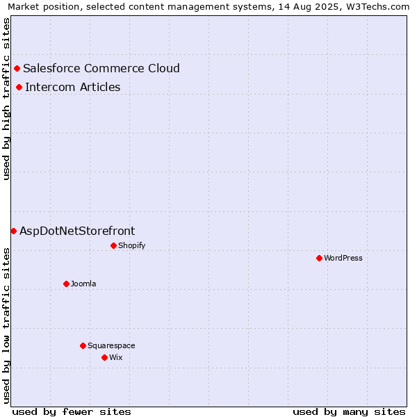 Market position of Intercom Articles vs. Salesforce Commerce Cloud vs. AspDotNetStorefront