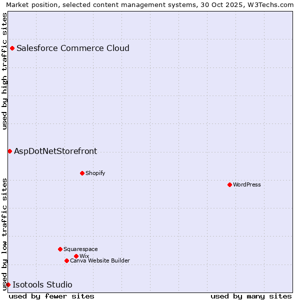 Market position of Salesforce Commerce Cloud vs. AspDotNetStorefront vs. Isotools Studio