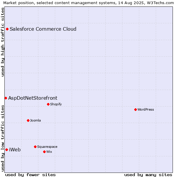 Market position of Salesforce Commerce Cloud vs. iWeb vs. AspDotNetStorefront