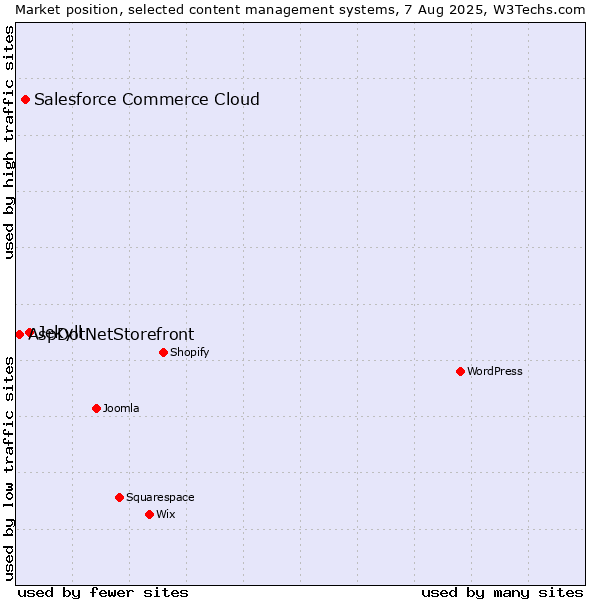 Market position of Jekyll vs. Salesforce Commerce Cloud vs. AspDotNetStorefront
