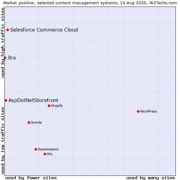 Market position of Salesforce Commerce Cloud vs. AspDotNetStorefront vs. Jira