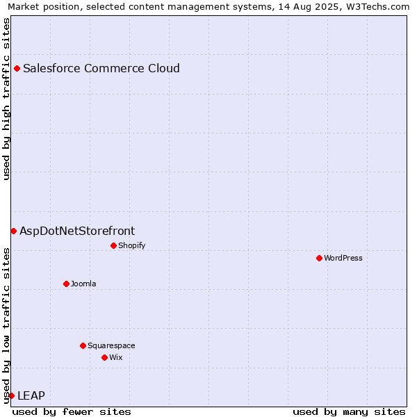 Market position of Salesforce Commerce Cloud vs. AspDotNetStorefront vs. LEAP