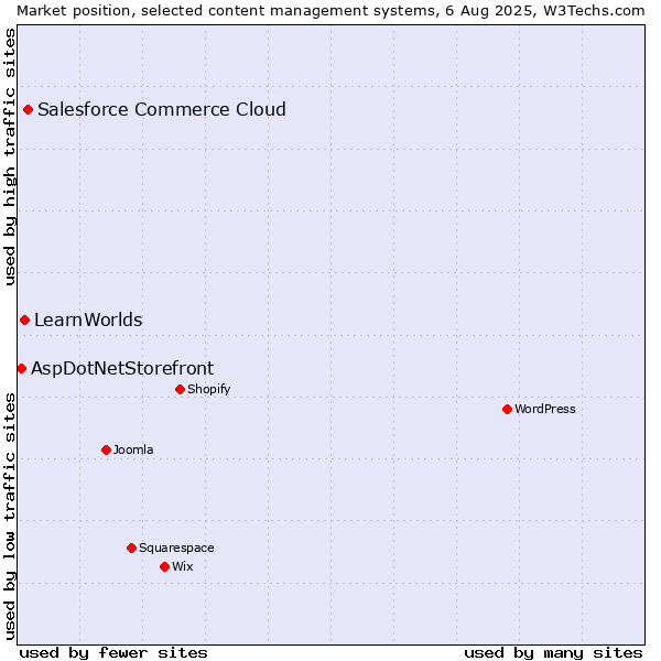 Market position of Salesforce Commerce Cloud vs. LearnWorlds vs. AspDotNetStorefront