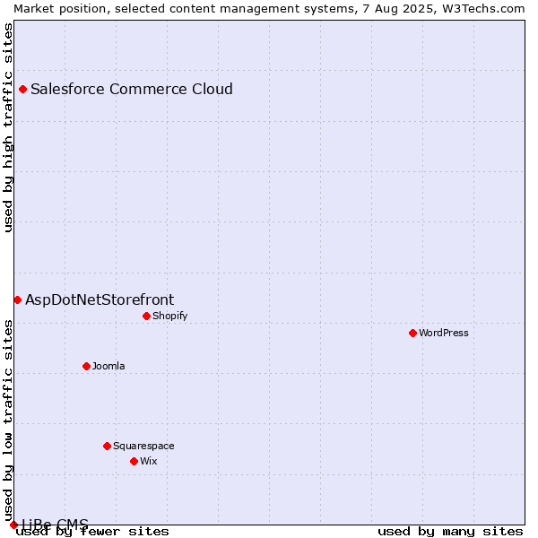 Market position of Salesforce Commerce Cloud vs. AspDotNetStorefront vs. LiBe CMS