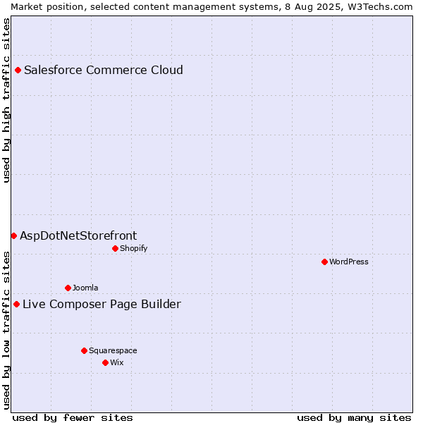 Market position of Salesforce Commerce Cloud vs. Live Composer Page Builder vs. AspDotNetStorefront